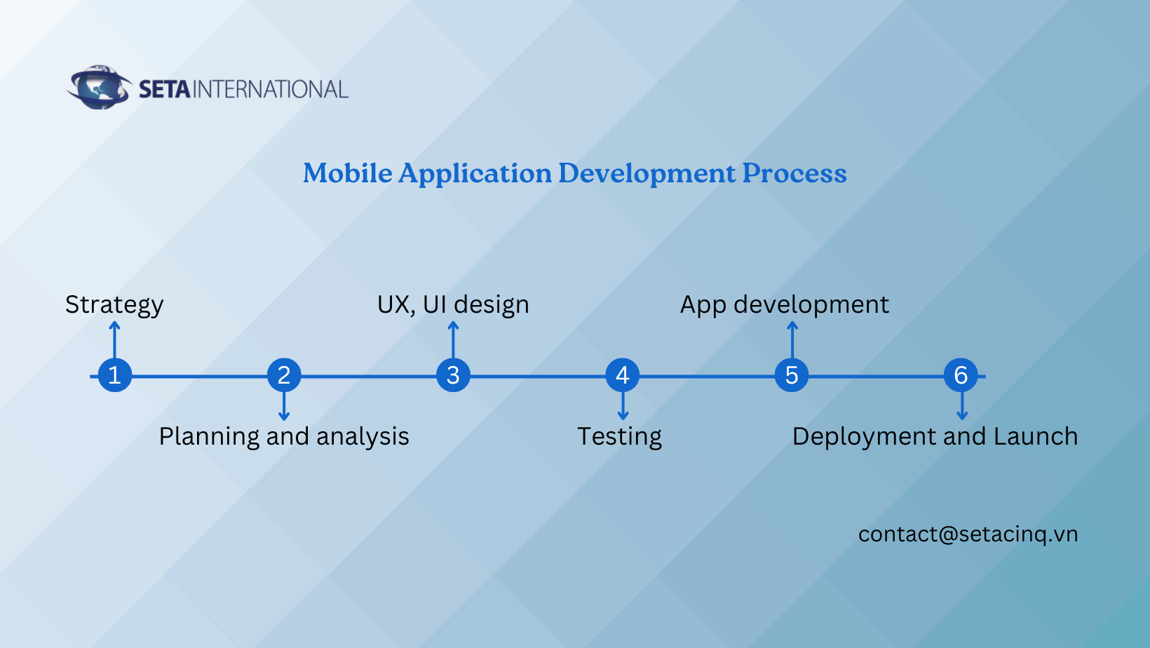 Mobile application Development process