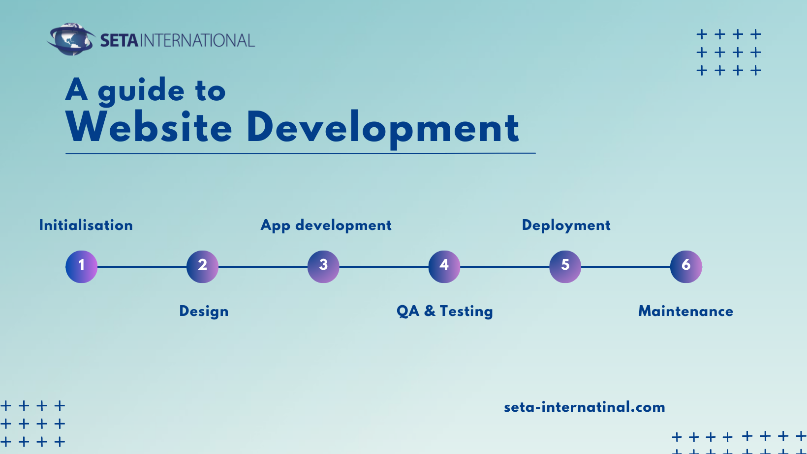 A guide to website development