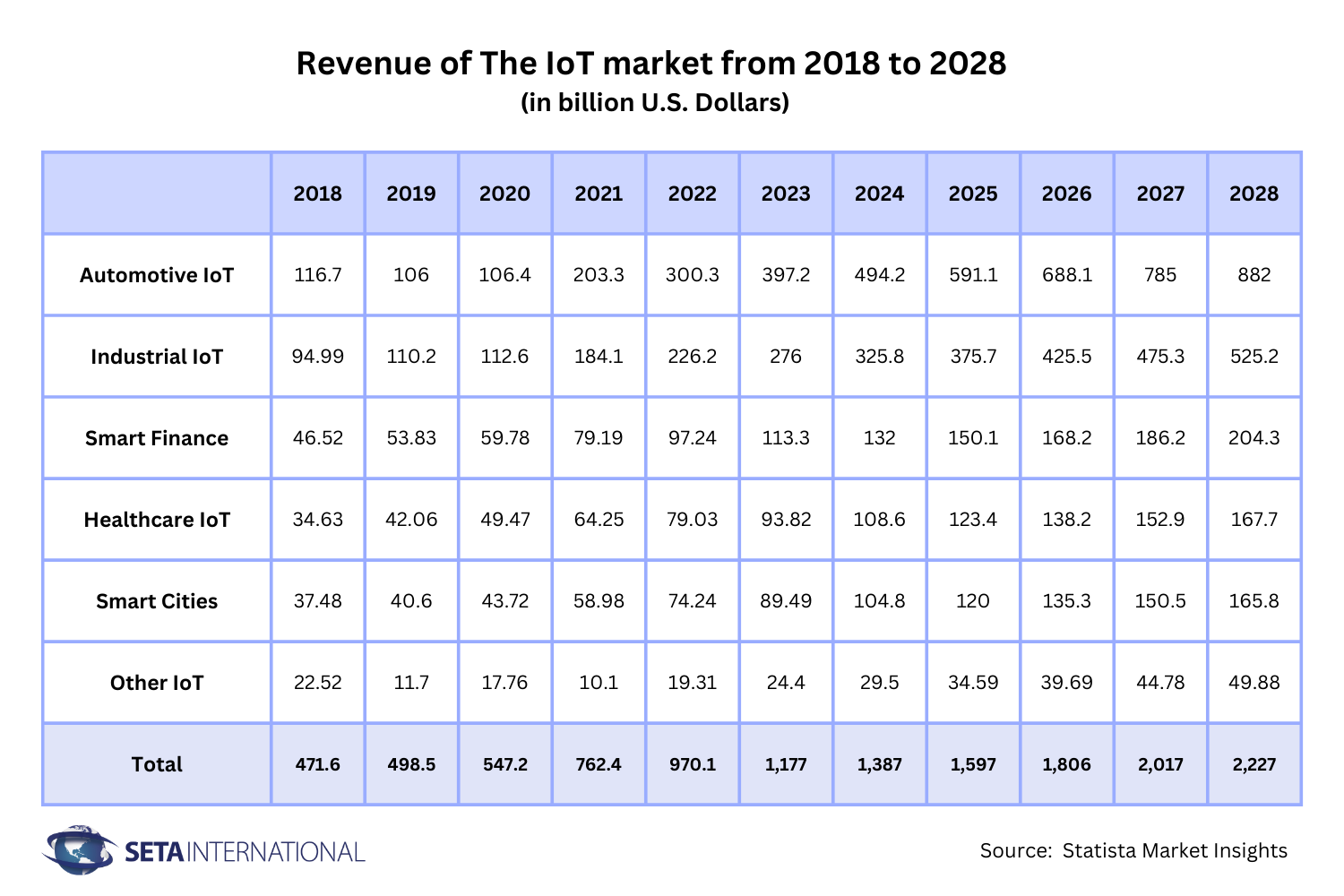 Revenue of The IoT market from 2018 to 2028