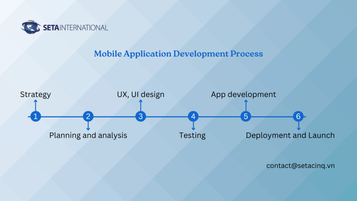 The Essential Development Guide for a Successful Mobile App – SETA ...